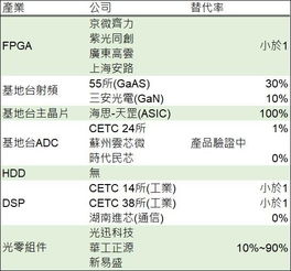 集成电路高喊 国产替代 实际仍处 替代有限